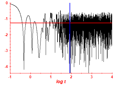 Survival probability log